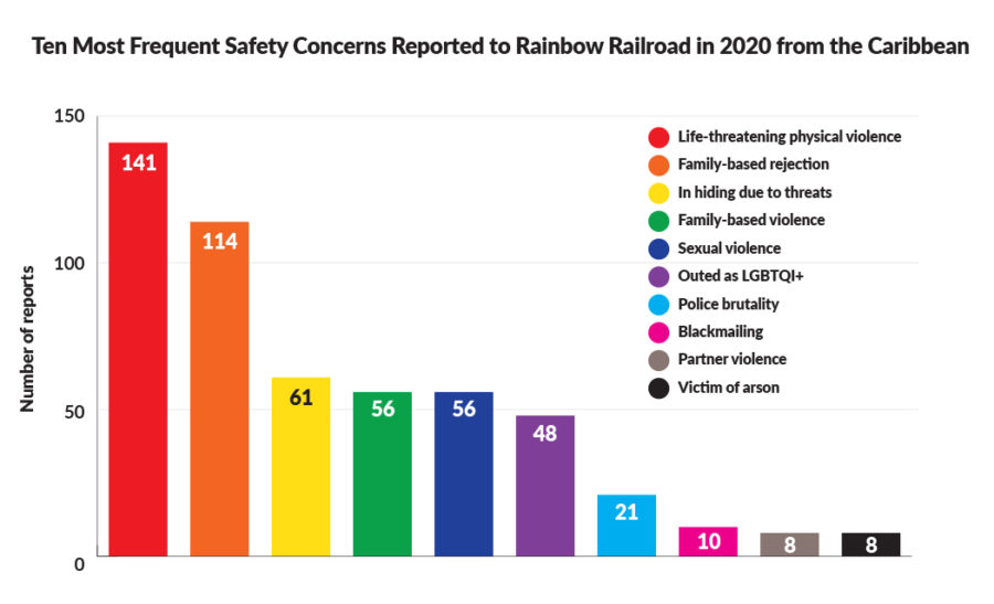 A chart showing threats facing people in the Caribbean in 2020.